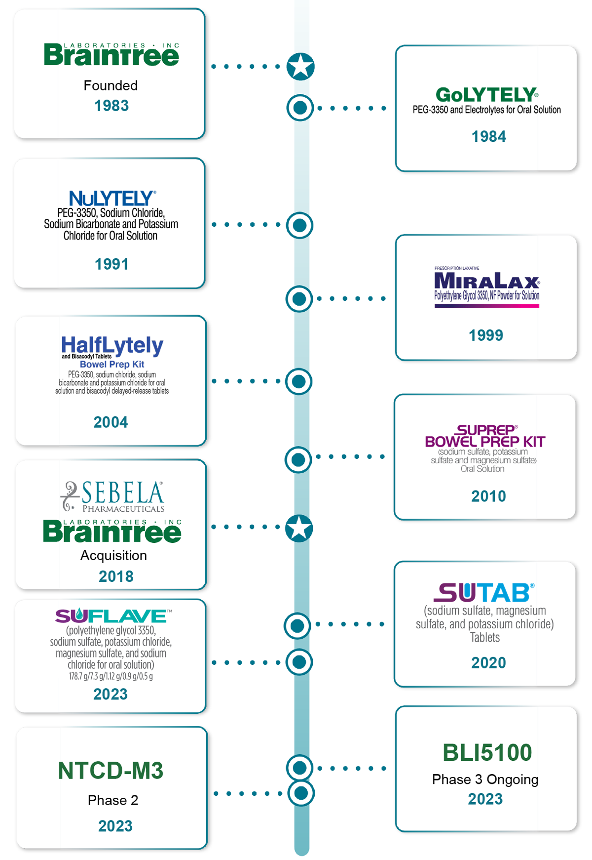 Sebela Timeline